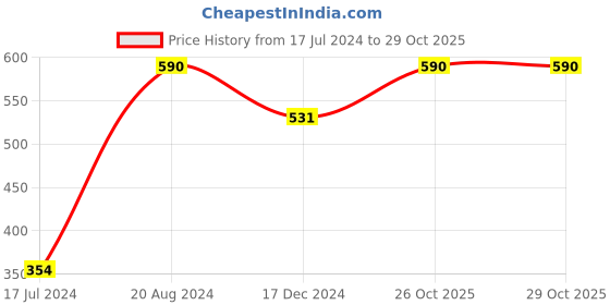 tatacliq.com ellementry Swirl Indigo Cotton Kitchen Towels - Set of 2 ellementry Price History Graph from 17 Jul 2024 to 29 Oct 2025