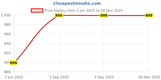 tatacliq.com ellementry Terracotta Cotton Zuko Cushion Cover ellementry Price History Graph from 2 Jun 2025 to 26 Nov 2025