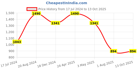 tatacliq.com Ellementry Transparent & Brown Glass Storage Jar With Lid ellementry Price History Graph from 17 Jul 2024 to 12 Oct 2025