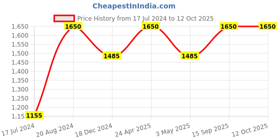 tatacliq.com Ellementry Transparent & Brown Glass Storage Jar With Lid ellementry Price History Graph from 17 Jul 2024 to 12 Oct 2025