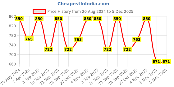 tatacliq.com ellementry Transparent Glass Bubbles Water Bottle with Lid - Set of 1 ellementry Price History Graph from 20 Aug 2024 to 5 Dec 2025