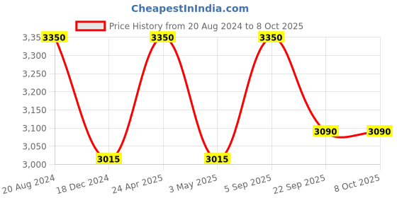 tatacliq.com ellementry Transparent Glass Cloche with Base - Set of 1 ellementry Price History Graph from 20 Aug 2024 to 7 Oct 2025