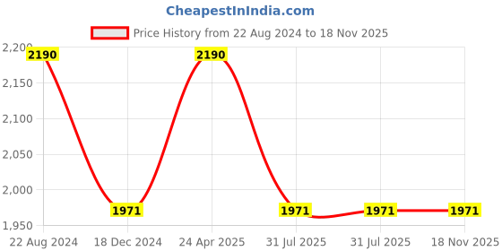 tatacliq.com ellementry Transparent Glass Cloche with Oval Base - Set of 1 ellementry Price History Graph from 22 Aug 2024 to 17 Nov 2025