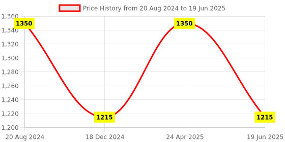 tatacliq.com ellementry Transparent Glass Cloche with Square Base - Set of 1 ellementry Price History Graph from 20 Aug 2024 to 19 Jun 2025