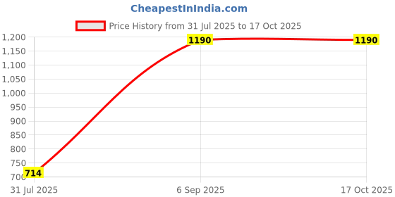 tatacliq.com ellementry Transparent Glass Cloche with Square Base - Set of 1 ellementry Price History Graph from 31 Jul 2025 to 17 Oct 2025