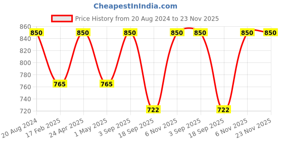 tatacliq.com ellementry Transparent Glass Drink More Water Bottle with Lid - Set of 1 ellementry Price History Graph from 20 Aug 2024 to 23 Nov 2025