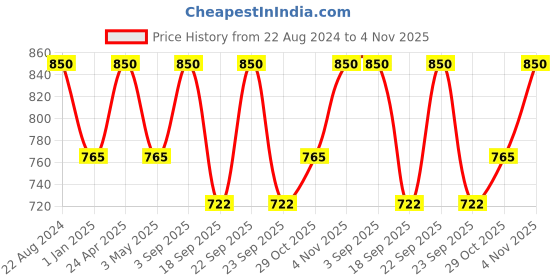 tatacliq.com ellementry Transparent Glass Drink More Water Bottle with Lid - Set of 1 ellementry Price History Graph from 22 Aug 2024 to 4 Nov 2025