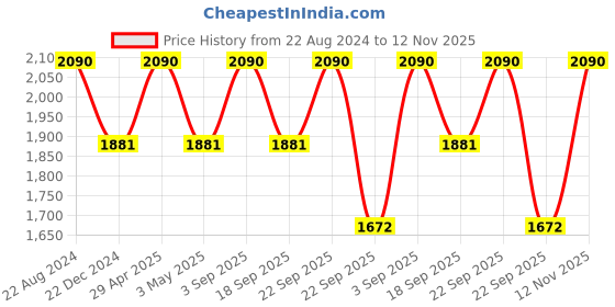 tatacliq.com ellementry Transparent Glass Fruit Bowl with Stand - Set of 1 ellementry Price History Graph from 22 Aug 2024 to 12 Nov 2025