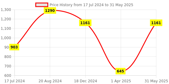 tatacliq.com ellementry Transparent Glass Jar with Lid ( ml) - Set of 1 ellementry Price History Graph from 17 Jul 2024 to 31 May 2025