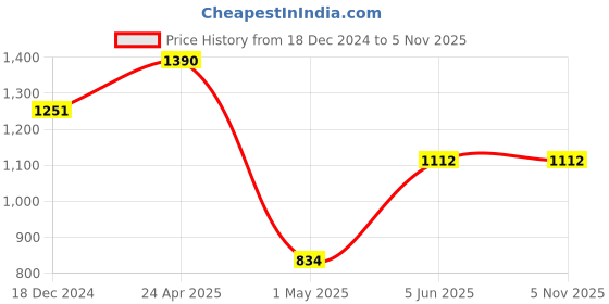 tatacliq.com Ellementry Transparent Glass Jars With Pastel Lid - Set of 2 ellementry Price History Graph from 18 Dec 2024 to 5 Nov 2025