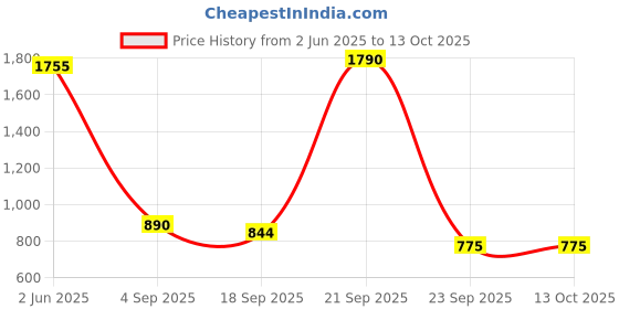 tatacliq.com ellementry Twiggy Natural Mango Wood Square Chopping Board - Set of 1 ellementry Price History Graph from 2 Jun 2025 to 13 Oct 2025