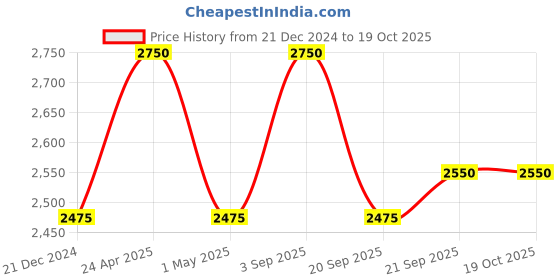 tatacliq.com ellementry Twine Beige & Brown Metal Wired Basket - Set of 1 ellementry Price History Graph from 21 Dec 2024 to 18 Oct 2025
