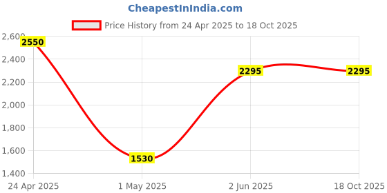tatacliq.com ellementry Twine Beige & Brown Metal Wired Basket - Set of 1 ellementry Price History Graph from 24 Apr 2025 to 18 Oct 2025
