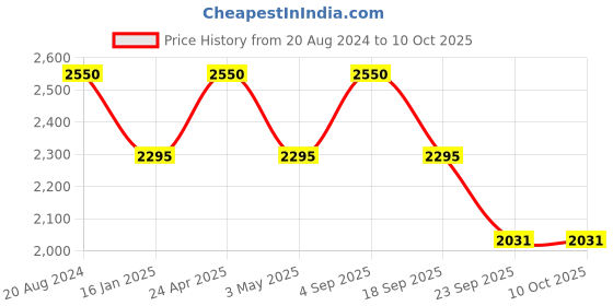 tatacliq.com ellementry Twine Beige & Brown Metal Wired Bread Box - Set of 1 ellementry Price History Graph from 20 Aug 2024 to 10 Oct 2025