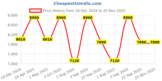 tatacliq.com ellementry Twine Beige Mango Wood Bench with Rack ellementry Price History Graph from 19 Dec 2024 to 25 Nov 2025