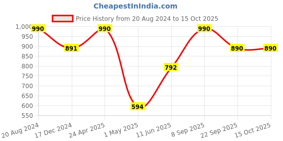 tatacliq.com ellementry Upper Crust Blue Ceramic Mixing Bowl (900 ml) - Set of 1 ellementry Price History Graph from 20 Aug 2024 to 15 Oct 2025