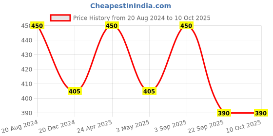 tatacliq.com ellementry Upper Crust Blue Ceramic Ramekin Bowl (200 ml) - Set of 1 ellementry Price History Graph from 20 Aug 2024 to 10 Oct 2025