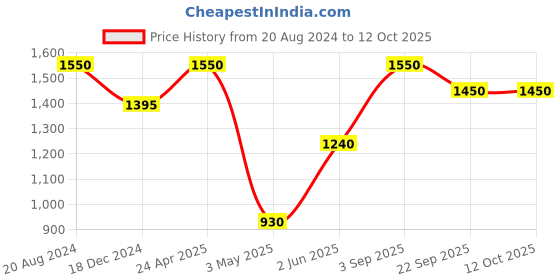 tatacliq.com Ellementry 'Upper Crust' Grey Ceramic Large Serving Bowl (1.4 L) - Set of 1 ellementry Price History Graph from 20 Aug 2024 to 11 Oct 2025