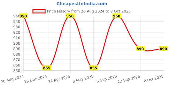tatacliq.com Ellementry 'Upper Crust' Grey Ceramic Side Plate - Set of 1 ellementry Price History Graph from 20 Aug 2024 to 7 Oct 2025