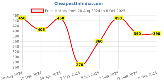 tatacliq.com Ellementry 'Upper Crust' Grey Ceramic Small Serving Bowl (0.2 L) - Set of 1 ellementry Price History Graph from 20 Aug 2024 to 8 Oct 2025