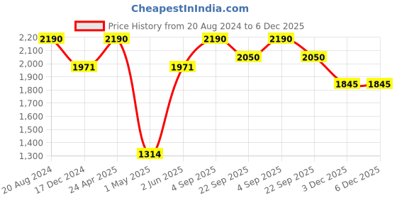tatacliq.com Ellementry Verde Green & Brown Marble Cheese Board ellementry Price History Graph from 20 Aug 2024 to 5 Dec 2025