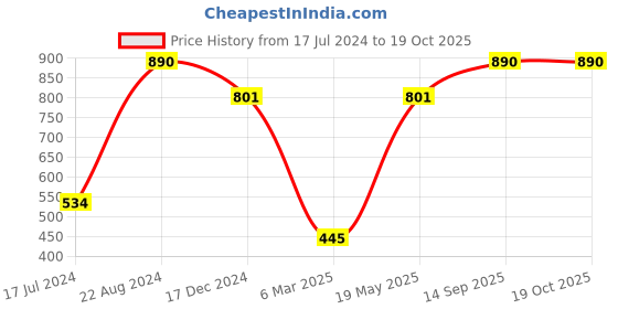 tatacliq.com ellementry Vertical Limits Ivory Cotton Table Runner - Set of 1 ellementry Price History Graph from 17 Jul 2024 to 19 Oct 2025