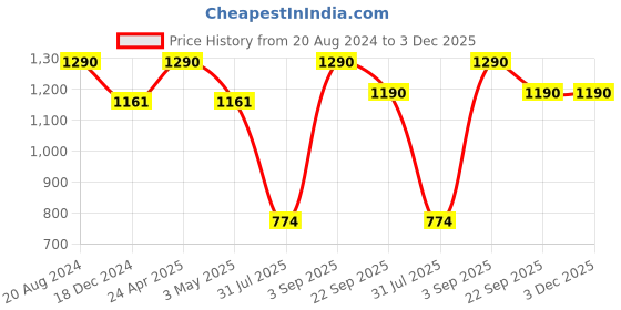 tatacliq.com ellementry Vine Blue Wood Serving Tray - Set of 1 ellementry Price History Graph from 20 Aug 2024 to 3 Dec 2025