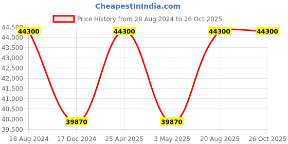 tatacliq.com ellementry West Village Brown Mango Wood Two Door Cabinet ellementry Price History Graph from 28 Aug 2024 to 26 Oct 2025