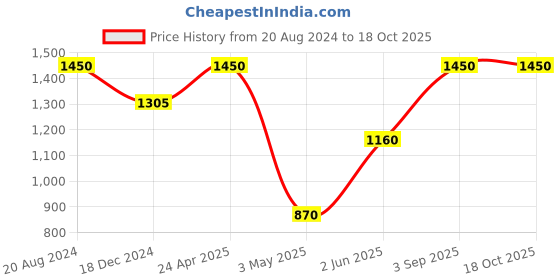 tatacliq.com ellementry White Amuc Glass Condiment Set - Set of 1 ellementry Price History Graph from 20 Aug 2024 to 18 Oct 2025