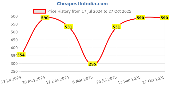 tatacliq.com ellementry White & Amber 100 % Cotton Printed Dish Towel - Set of 2 ellementry Price History Graph from 17 Jul 2024 to 27 Oct 2025