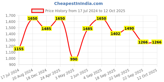 tatacliq.com ellementry White & Grey Mango Wood & Metal Platter - Set of 1 ellementry Price History Graph from 17 Jul 2024 to 12 Oct 2025