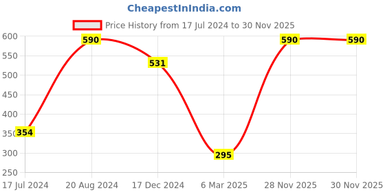 tatacliq.com ellementry White & Orange 100 % Cotton Terracotta Dish Towel - Set of 2 ellementry Price History Graph from 17 Jul 2024 to 29 Nov 2025