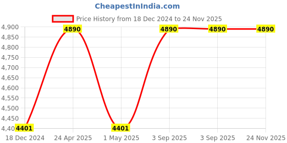 tatacliq.com Ellementry White Ecomix Farmhouse Flair Small Vase ellementry Price History Graph from 18 Dec 2024 to 23 Nov 2025