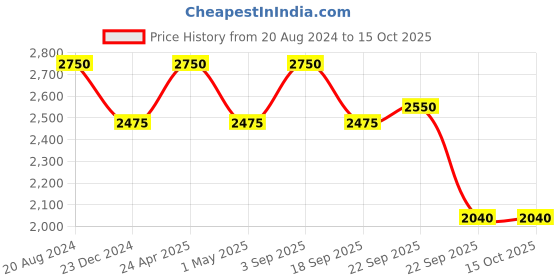 tatacliq.com ellementry White Marble Chakla Set - Set of 1 ellementry Price History Graph from 20 Aug 2024 to 14 Oct 2025