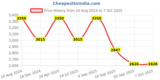 tatacliq.com ellementry White Metal Container with Lid (5000 ml) - Set of 1 ellementry Price History Graph from 20 Aug 2024 to 7 Oct 2025