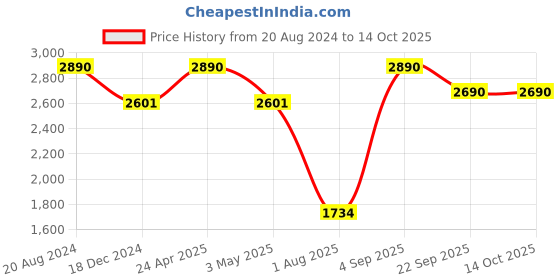 tatacliq.com Ellementry Wisteria Yellow Salad Bowl ellementry Price History Graph from 20 Aug 2024 to 14 Oct 2025