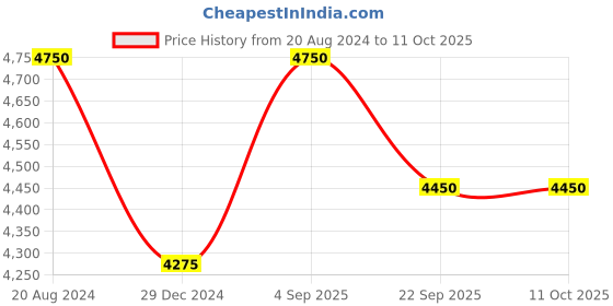 tatacliq.com Ellementry Work Eat & Repeat Black Mango Wood Table ellementry Price History Graph from 20 Aug 2024 to 11 Oct 2025