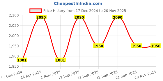 tatacliq.com ellementry Zigzag White Marble Chopping Board Stand - Set of 1 ellementry Price History Graph from 17 Dec 2024 to 20 Nov 2025