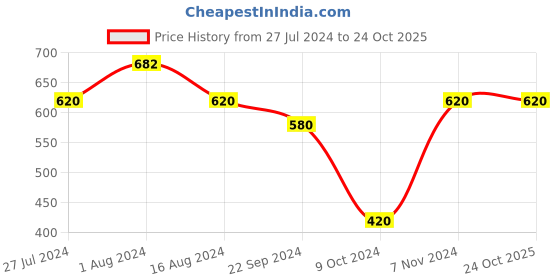 tatacliq.com elleven from aurelia Elleven Blue Yoga Pants elleven from aurelia Price History Graph from 27 Jul 2024 to 23 Oct 2025