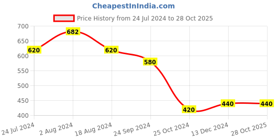 tatacliq.com elleven from aurelia Elleven Blue Yoga Pants elleven from aurelia Price History Graph from 24 Jul 2024 to 28 Oct 2025