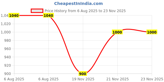 tatacliq.com elleven from aurelia Elleven Dark Navy Flat Front Trousers elleven from aurelia Price History Graph from 6 Aug 2025 to 23 Nov 2025