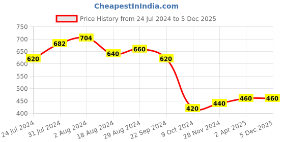 tatacliq.com Elleven from Aurelia Black Cotton Mid Rise Pants elleven from aurelia Price History Graph from 24 Jul 2024 to 5 Dec 2025