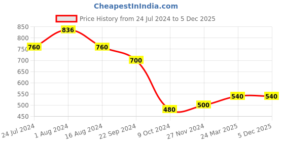 tatacliq.com Elleven from Aurelia Black Jeggings elleven from aurelia Price History Graph from 24 Jul 2024 to 4 Dec 2025