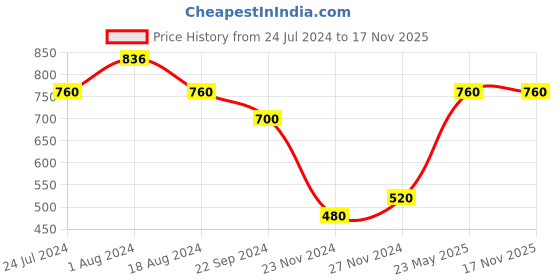 tatacliq.com Elleven from Aurelia Black Jeggings elleven from aurelia Price History Graph from 24 Jul 2024 to 16 Nov 2025