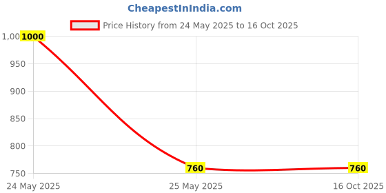tatacliq.com Elleven from Aurelia Black Jeggings elleven from aurelia Price History Graph from 24 May 2025 to 16 Oct 2025