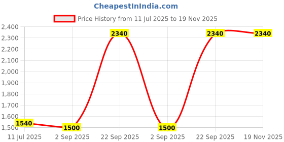 tatacliq.com Elleven from Aurelia Black Solid Pants elleven from aurelia Price History Graph from 11 Jul 2025 to 19 Nov 2025