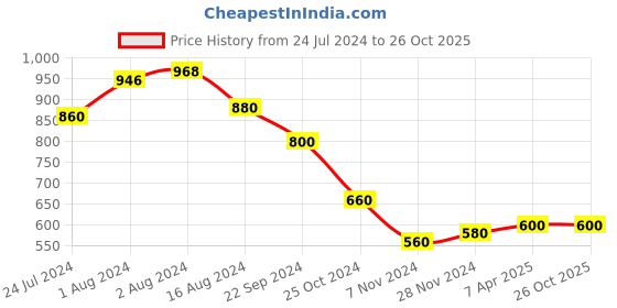 tatacliq.com Elleven from Aurelia Blue Cotton Jeggings elleven from aurelia Price History Graph from 24 Jul 2024 to 26 Oct 2025
