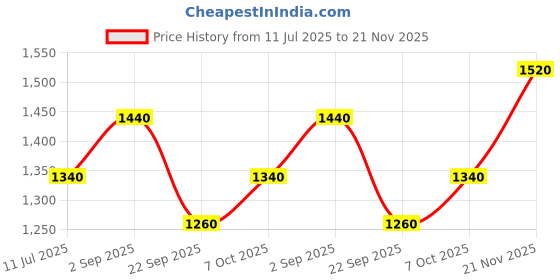 tatacliq.com Elleven from Aurelia Blue Cotton Printed Mid Rise Bootcut Jeans elleven from aurelia Price History Graph from 11 Jul 2025 to 21 Nov 2025