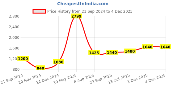 tatacliq.com Elleven from Aurelia Blue Cotton Printed Shirt Pyjamas Set elleven from aurelia Price History Graph from 21 Sep 2024 to 1 Dec 2025