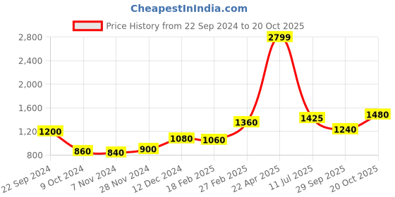 tatacliq.com Elleven from Aurelia Blue Cotton Printed Shirt Pyjamas Set elleven from aurelia Price History Graph from 22 Sep 2024 to 20 Oct 2025